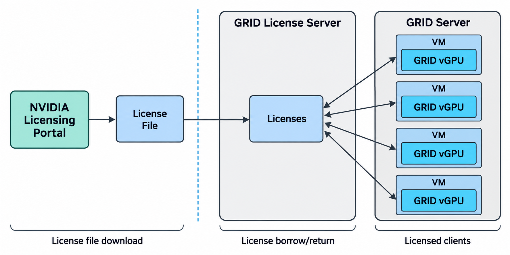 NVIDIA GRID license server architecture: license file, license borrowing, and vGPU licensing