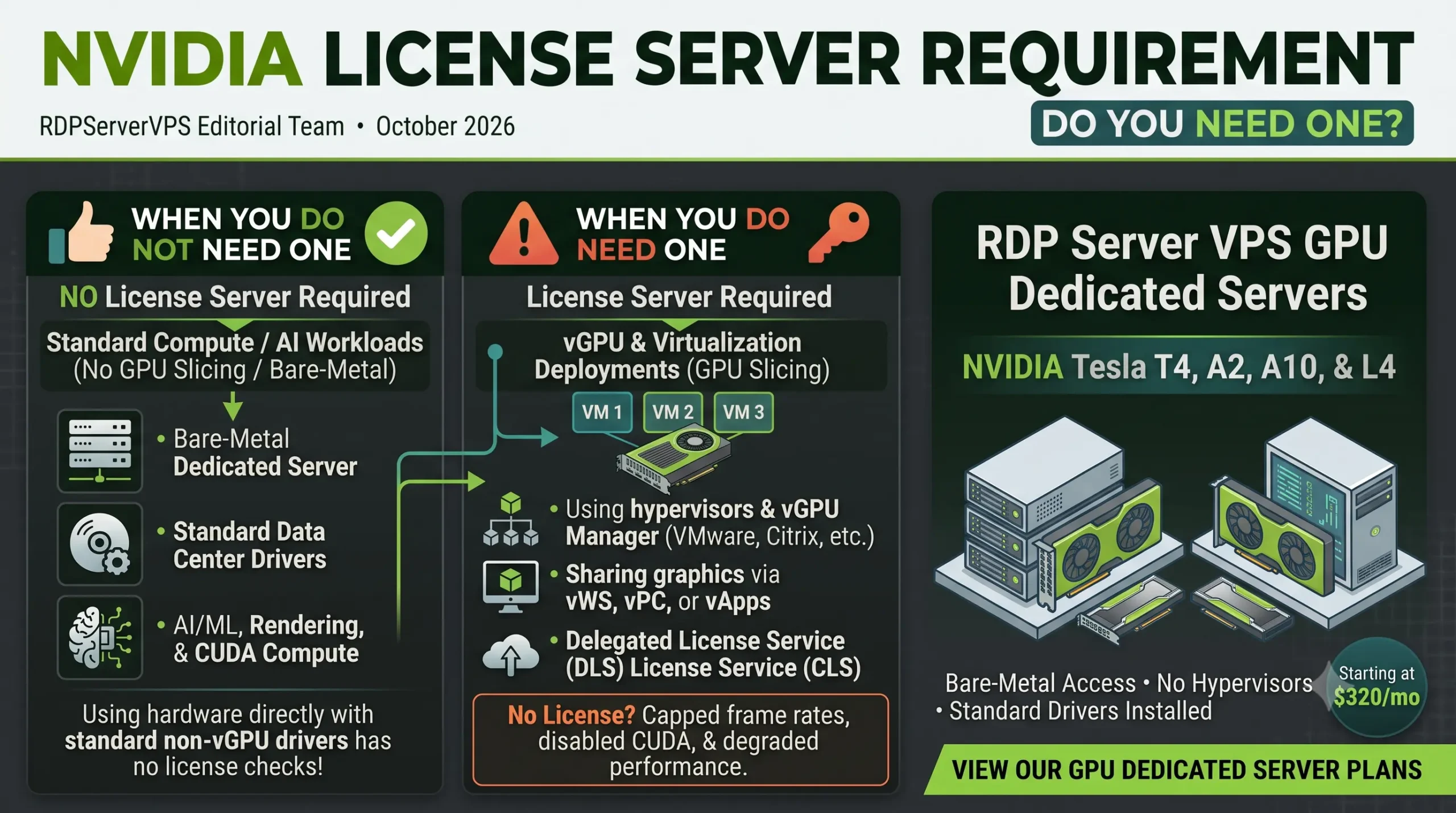 NVIDIA License Server requirements for standard GPU compute and vGPU virtualization workloads